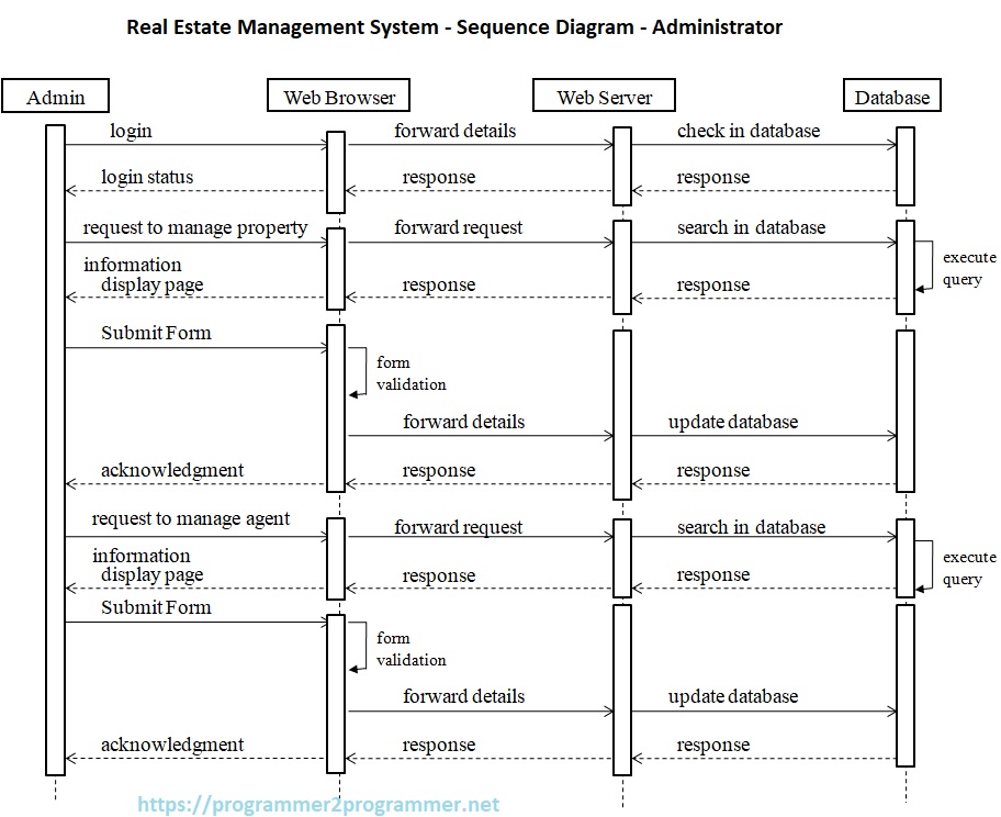 Real Estate Management System Sequence Diagram Administrator Download Project Diagram 8017